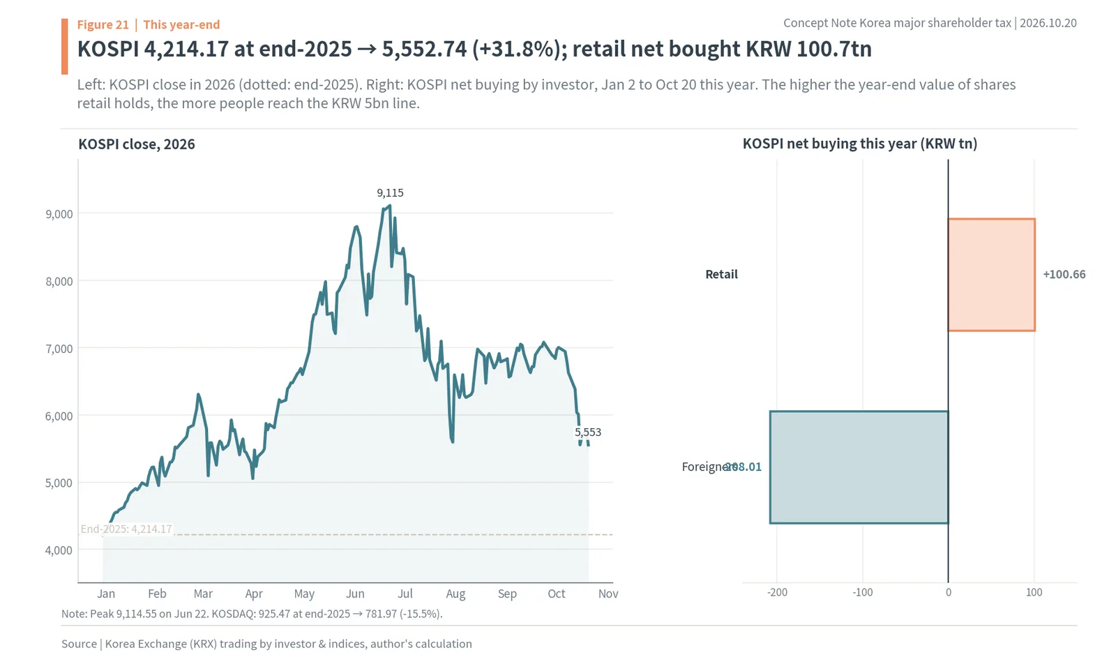 Korea major shareholder capital gains tax