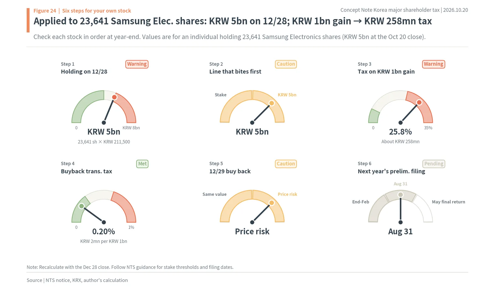 Korea major shareholder capital gains tax