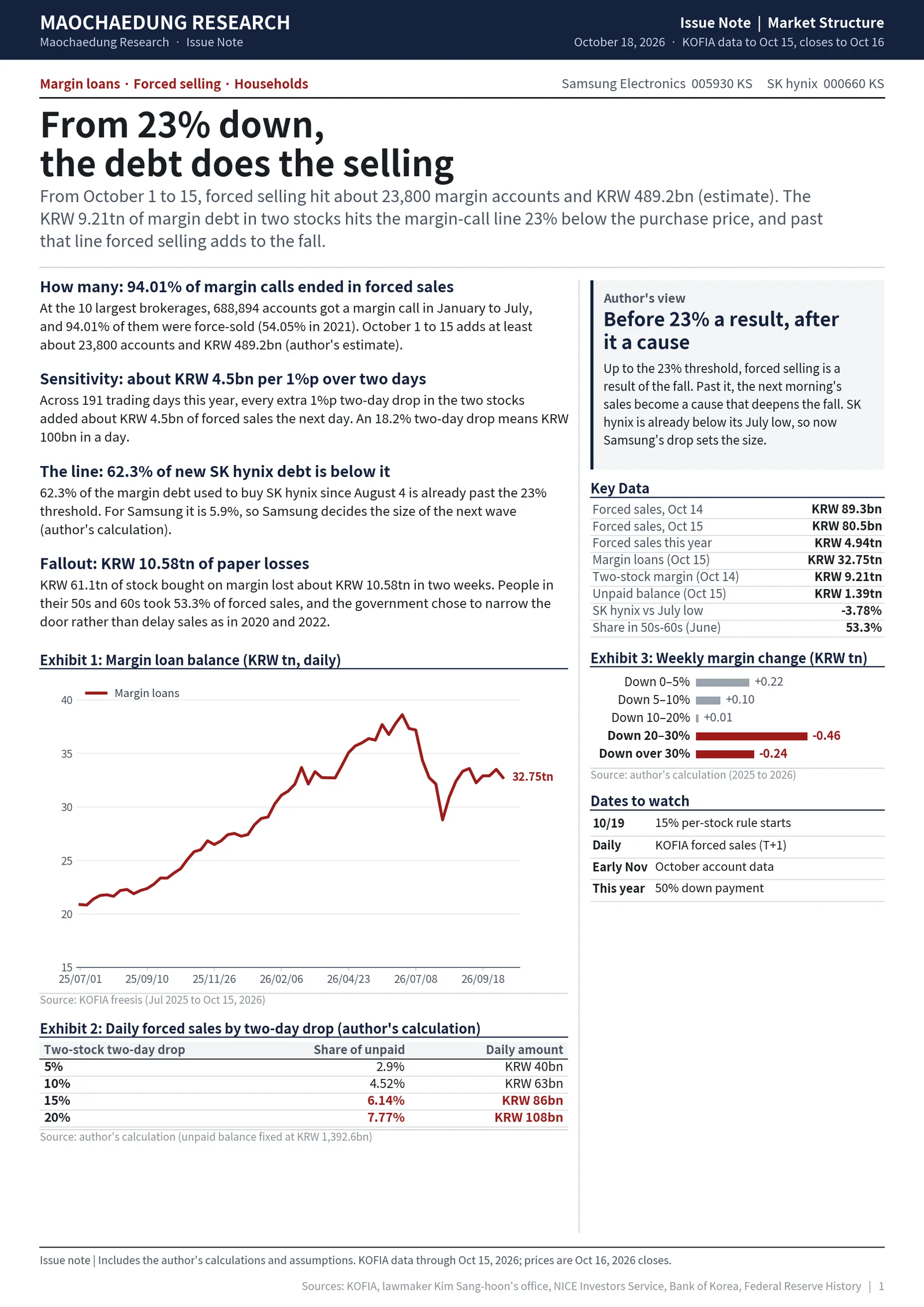 Report cover: from 23% down, the debt does the selling, Korea margin call fallout October 2026