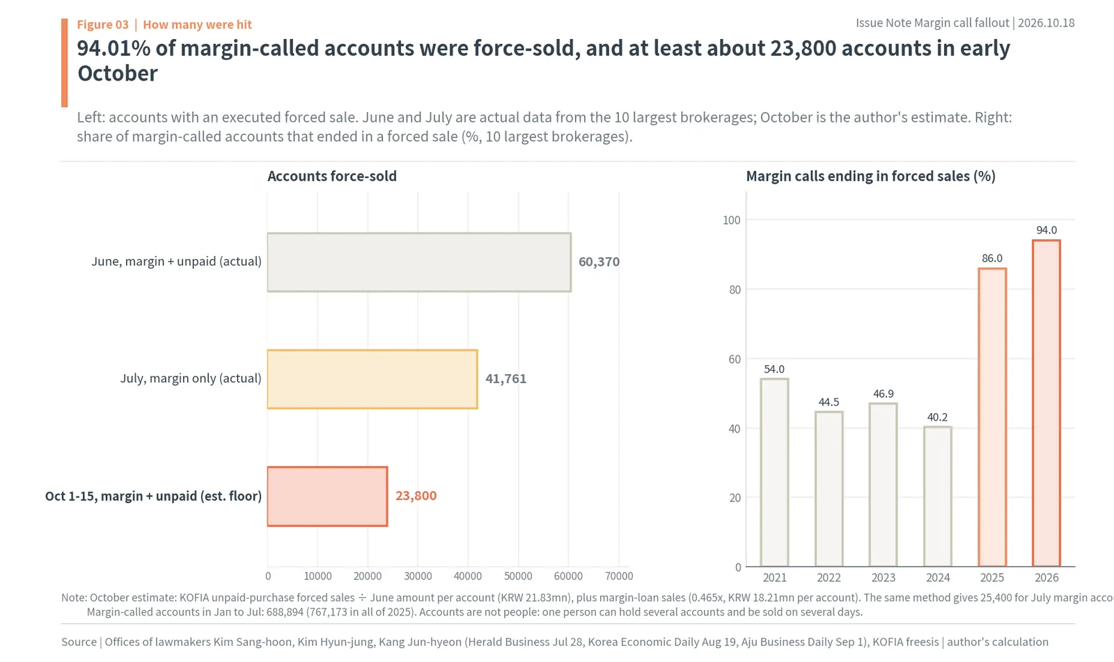 Korean margin accounts force-sold in June, July and October 2026, and share of margin calls ending in forced sales 2021 to 2026
