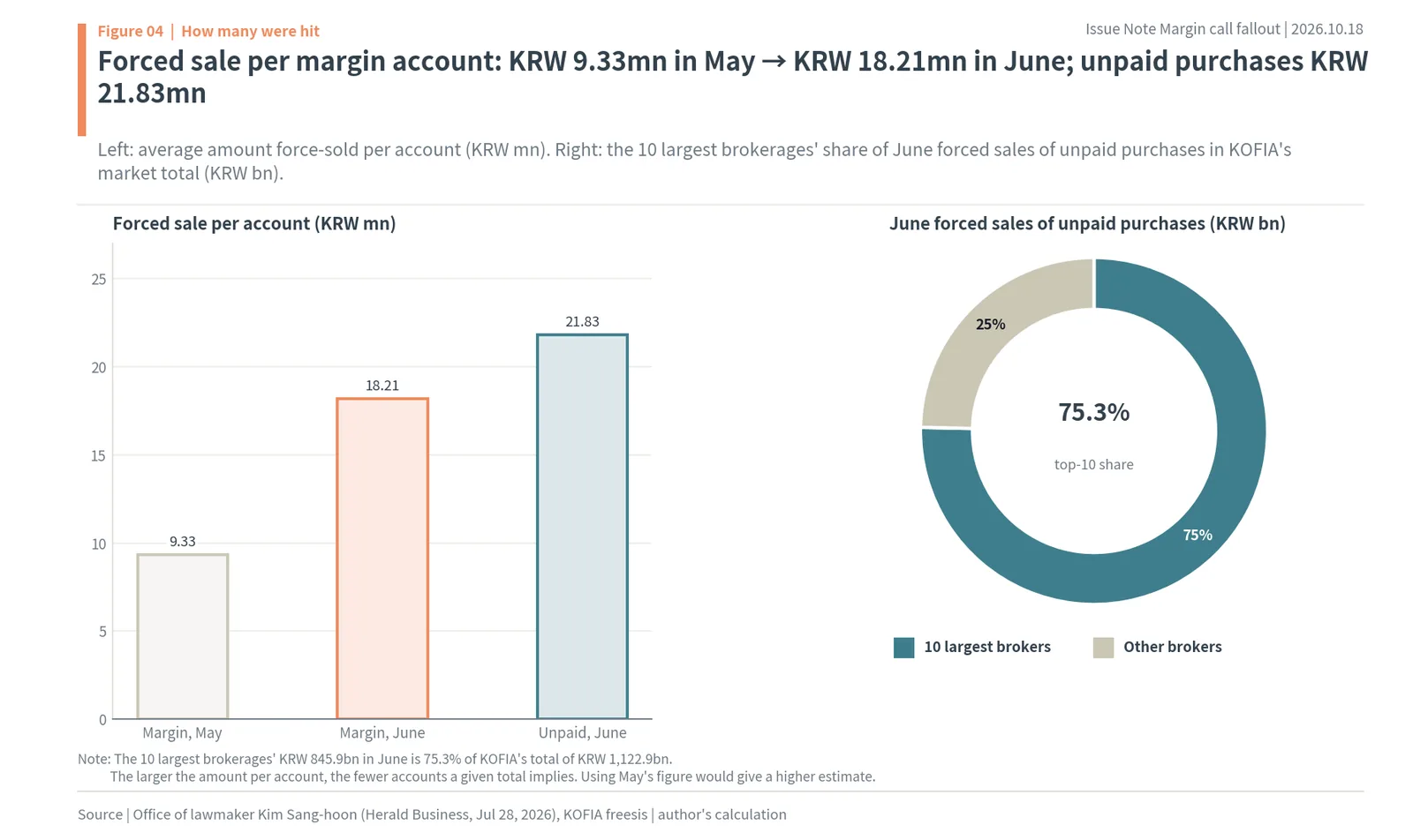 Average forced sale per account and the 10 largest Korean brokers' share of June 2026 forced sales