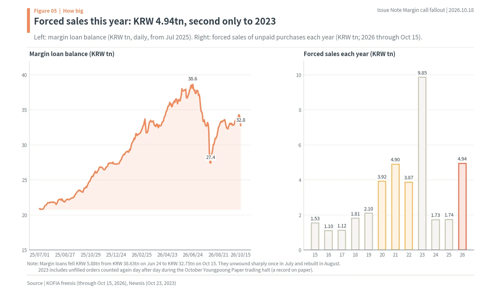 Korea margin loan balance 2025 to 2026 and yearly forced sales of unpaid purchases since 2015