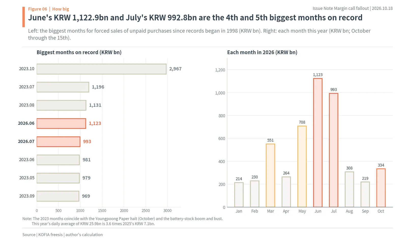 Biggest months for forced sales in Korea since 1998 and each month of 2026