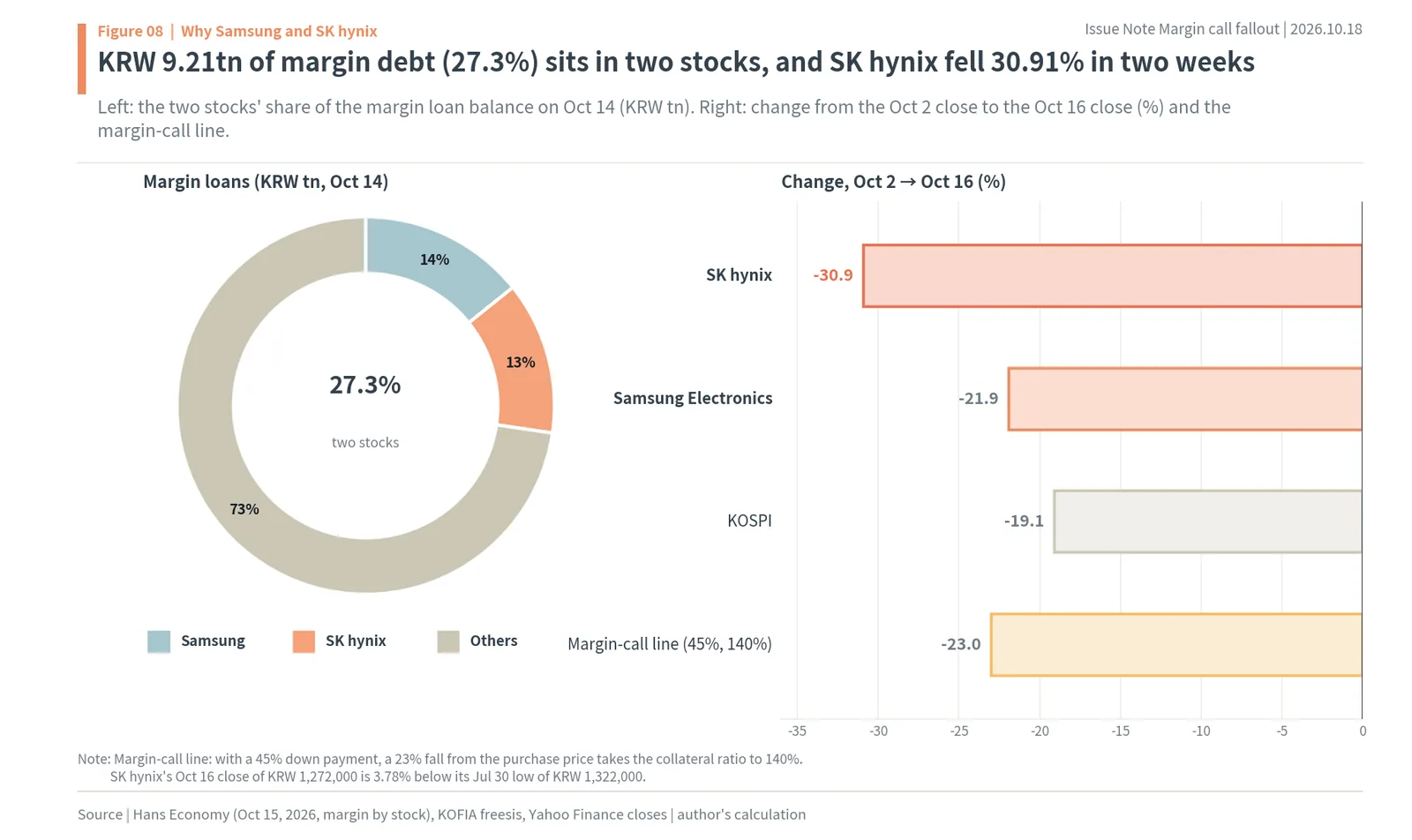 Samsung Electronics and SK hynix share of Korea margin loans and their fall from Oct 2 to Oct 16, 2026