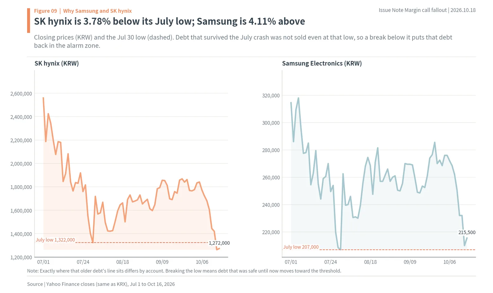 SK hynix and Samsung Electronics closing prices vs their July 30, 2026 lows