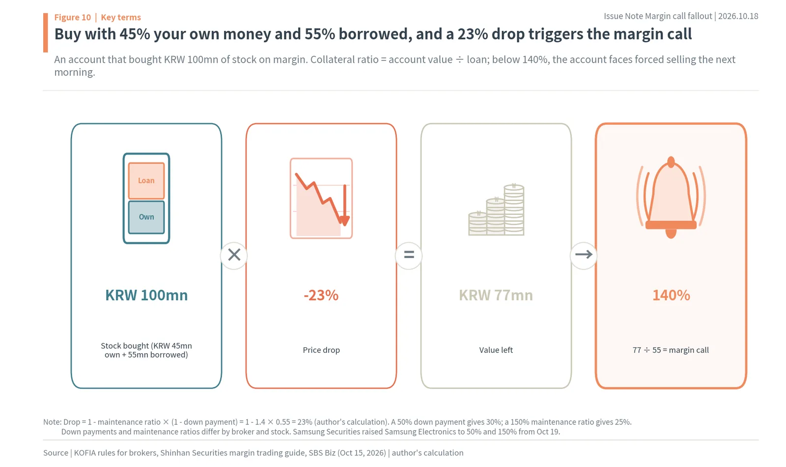 How a 45% down payment and 140% maintenance ratio put the margin call at a 23% drop