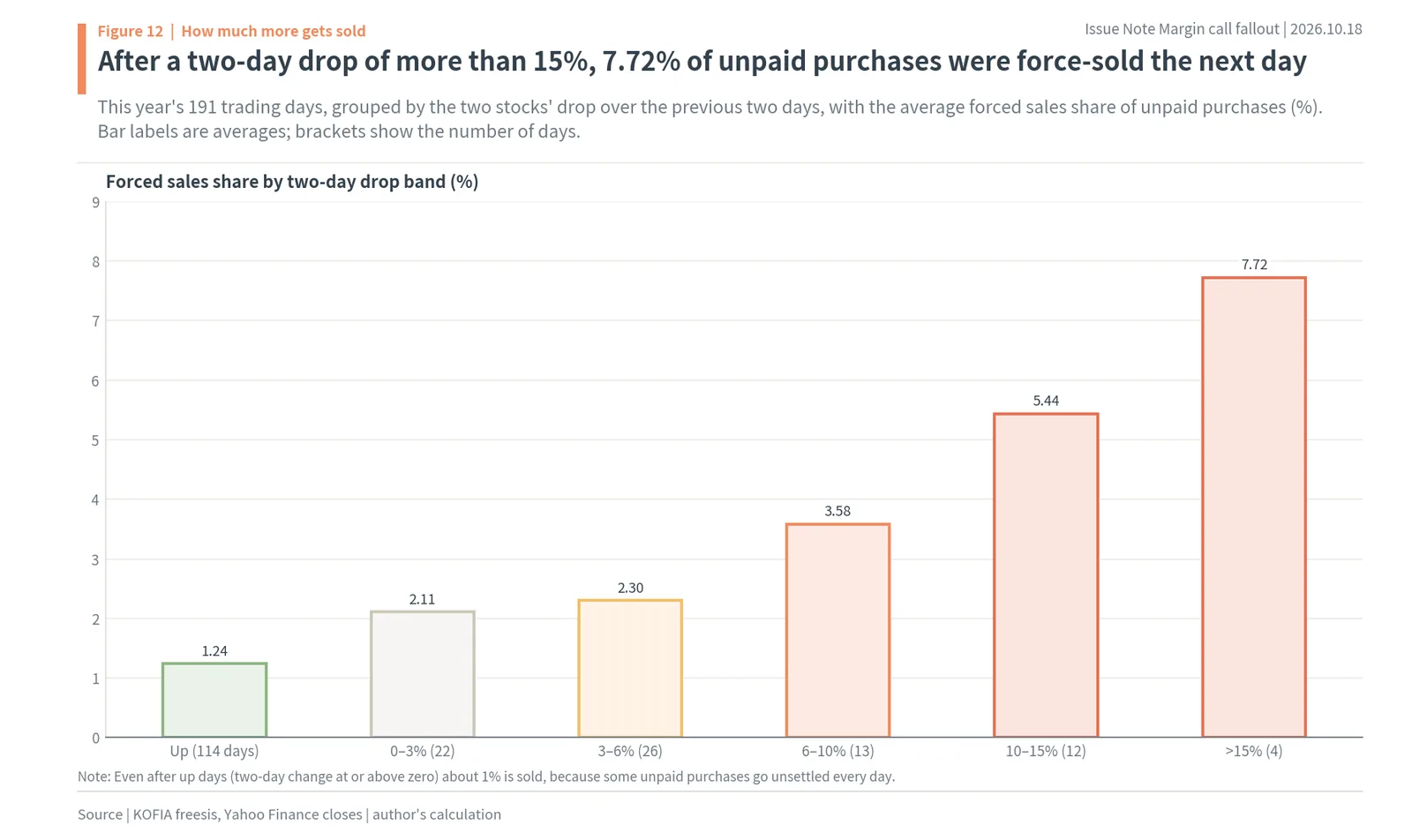 Average next-day forced sales share by two-day drop band in 2026