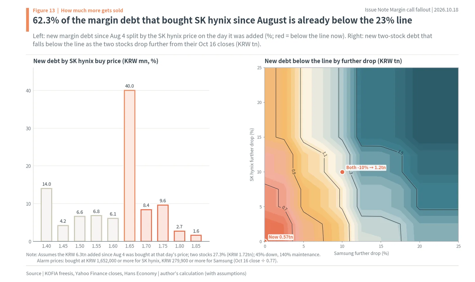 New SK hynix margin debt since August by purchase price and debt below the margin-call line by further drop