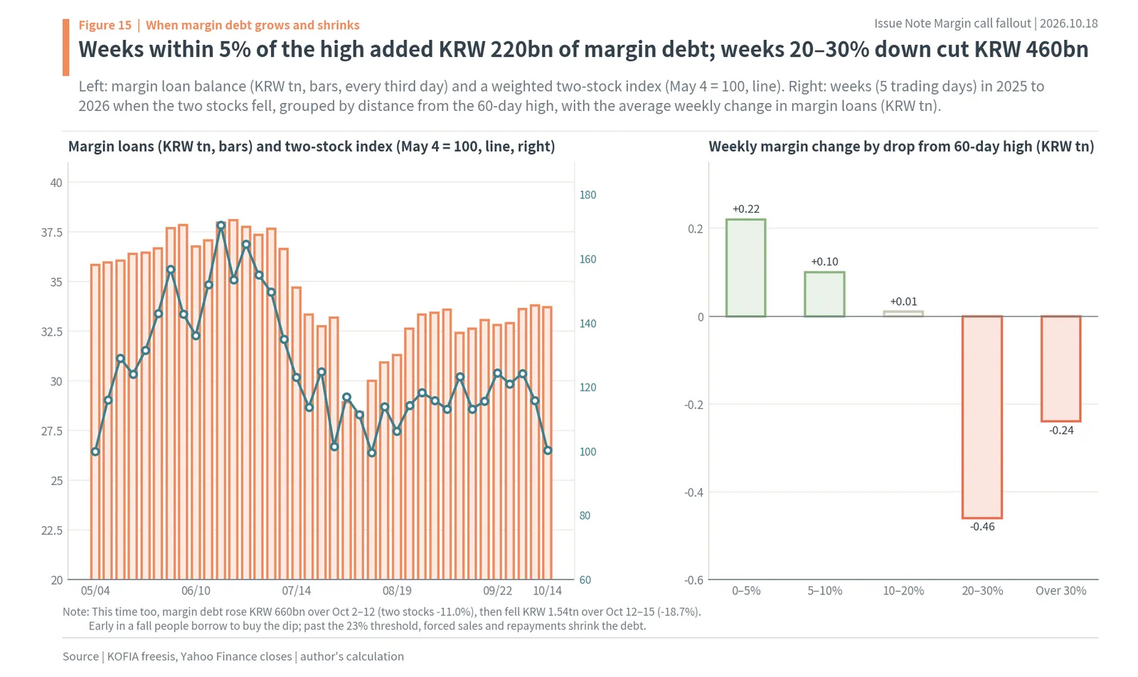 Korea margin loans vs two-stock index and weekly margin change by drop from the 60-day high