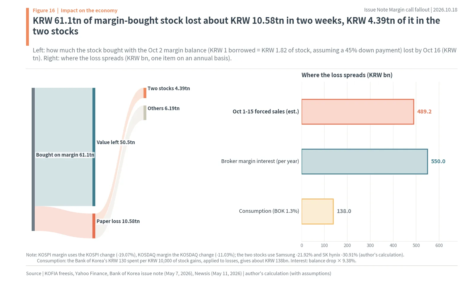 Paper losses on Korean stock bought on margin, Oct 2 to Oct 16, 2026, and where the loss spreads
