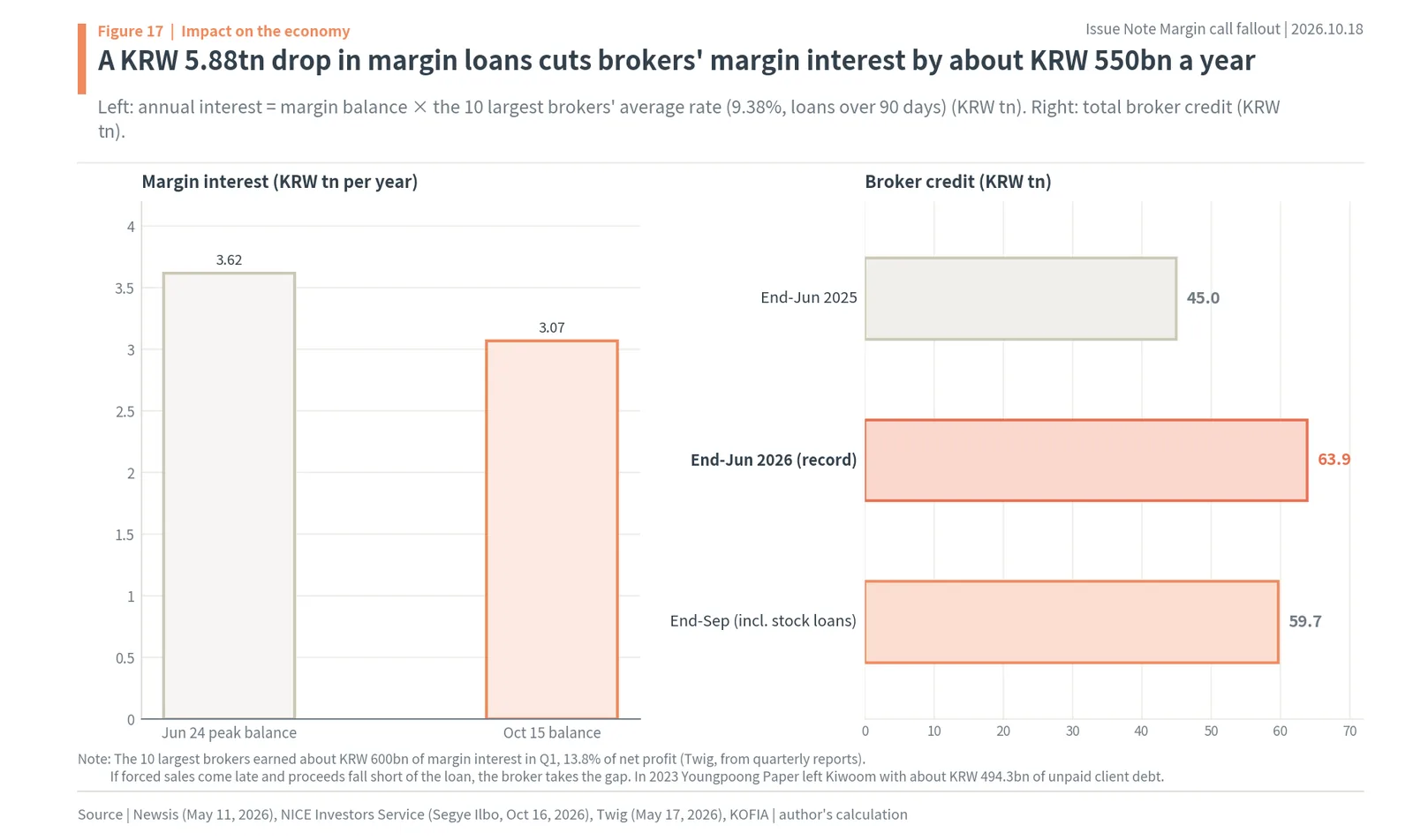 Korean brokers' annual margin interest at peak and current balances, and total broker credit