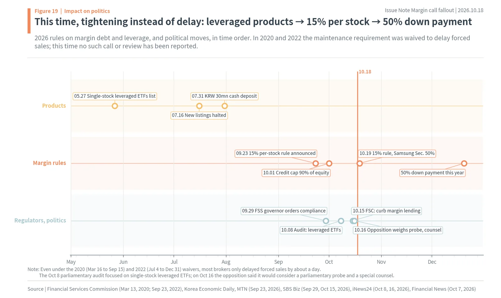 Timeline of Korea's 2026 margin and leveraged product rules and political moves