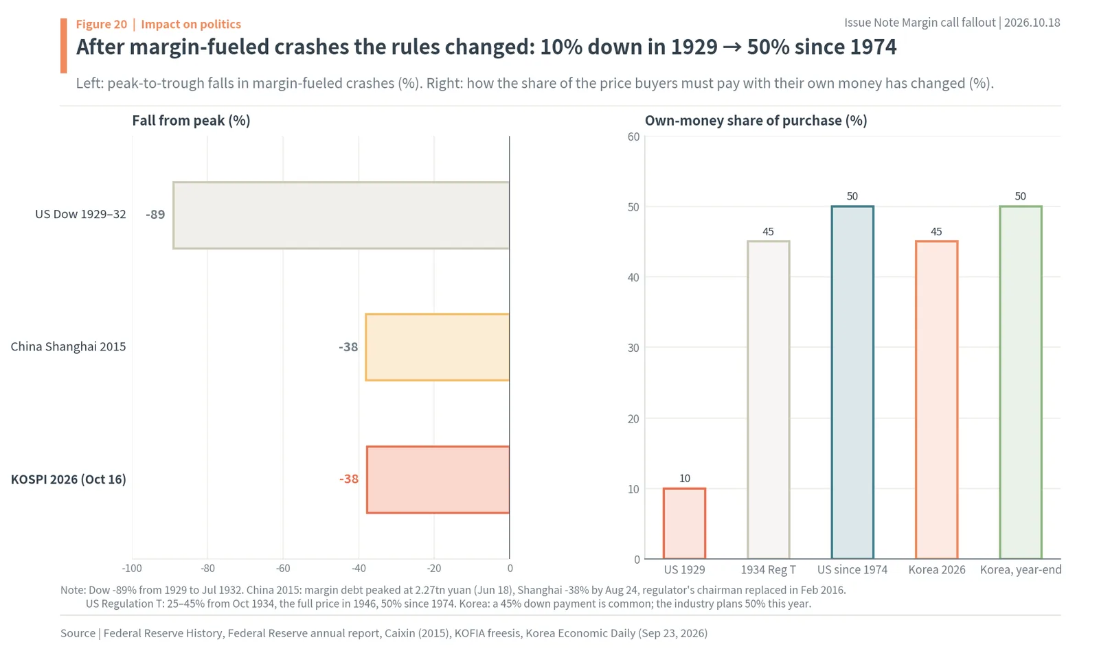 Margin-fueled crashes in 1929 US, 2015 China and 2026 Korea, and required own-money share of stock purchases