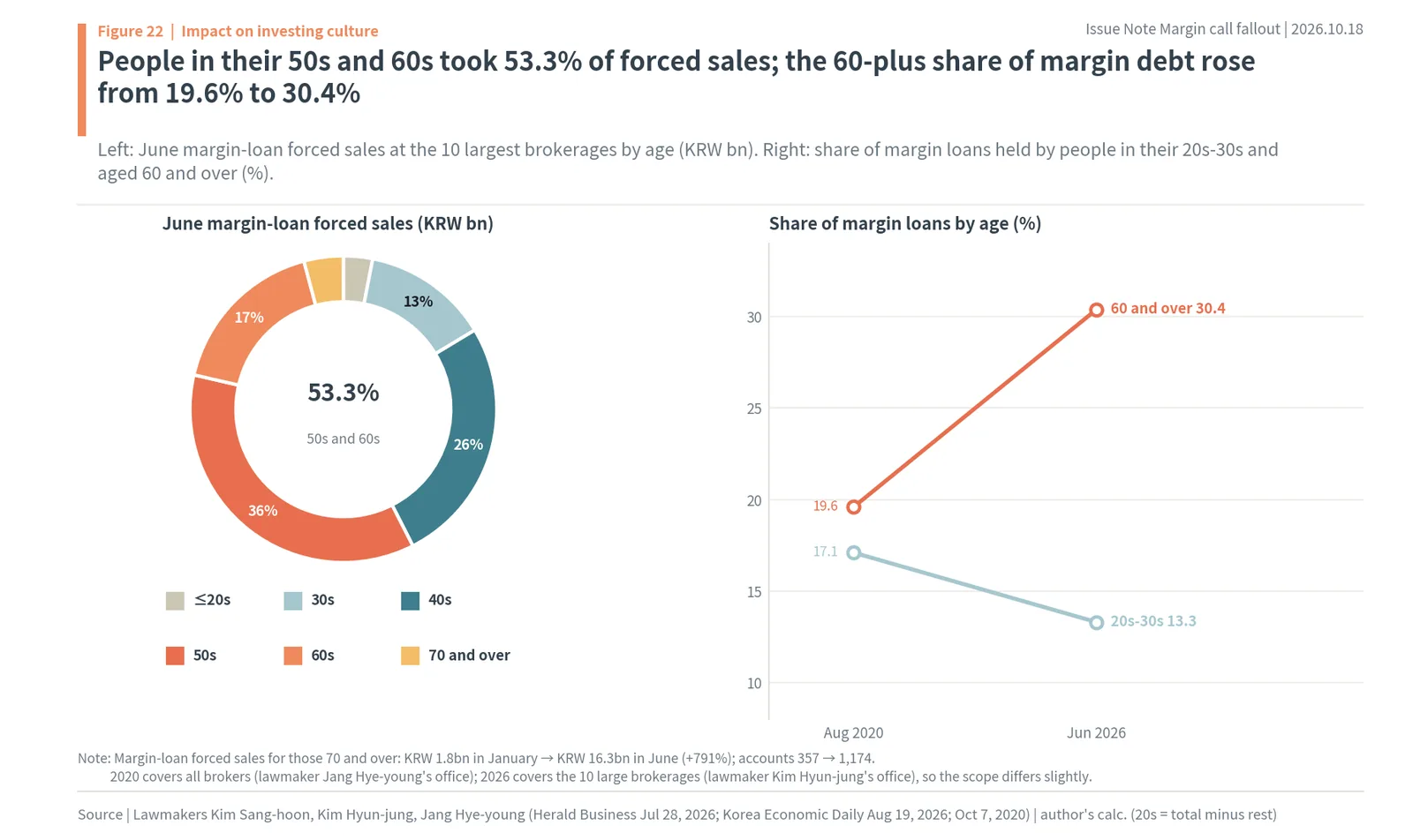 June 2026 margin-loan forced sales in Korea by age and the 60-plus share of margin debt