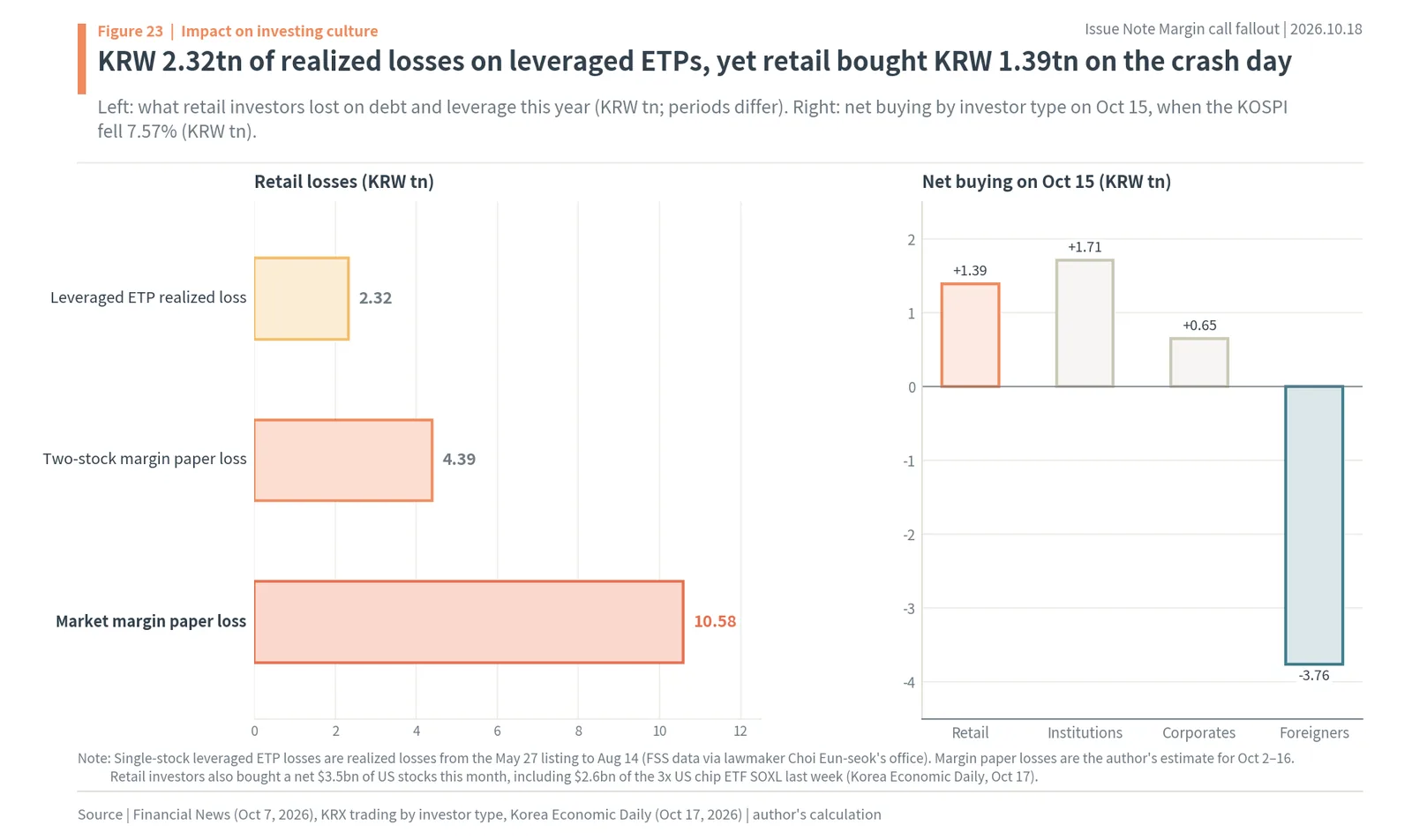 Korean retail losses on leveraged ETPs and margin debt, and net buying by investor type on Oct 15, 2026