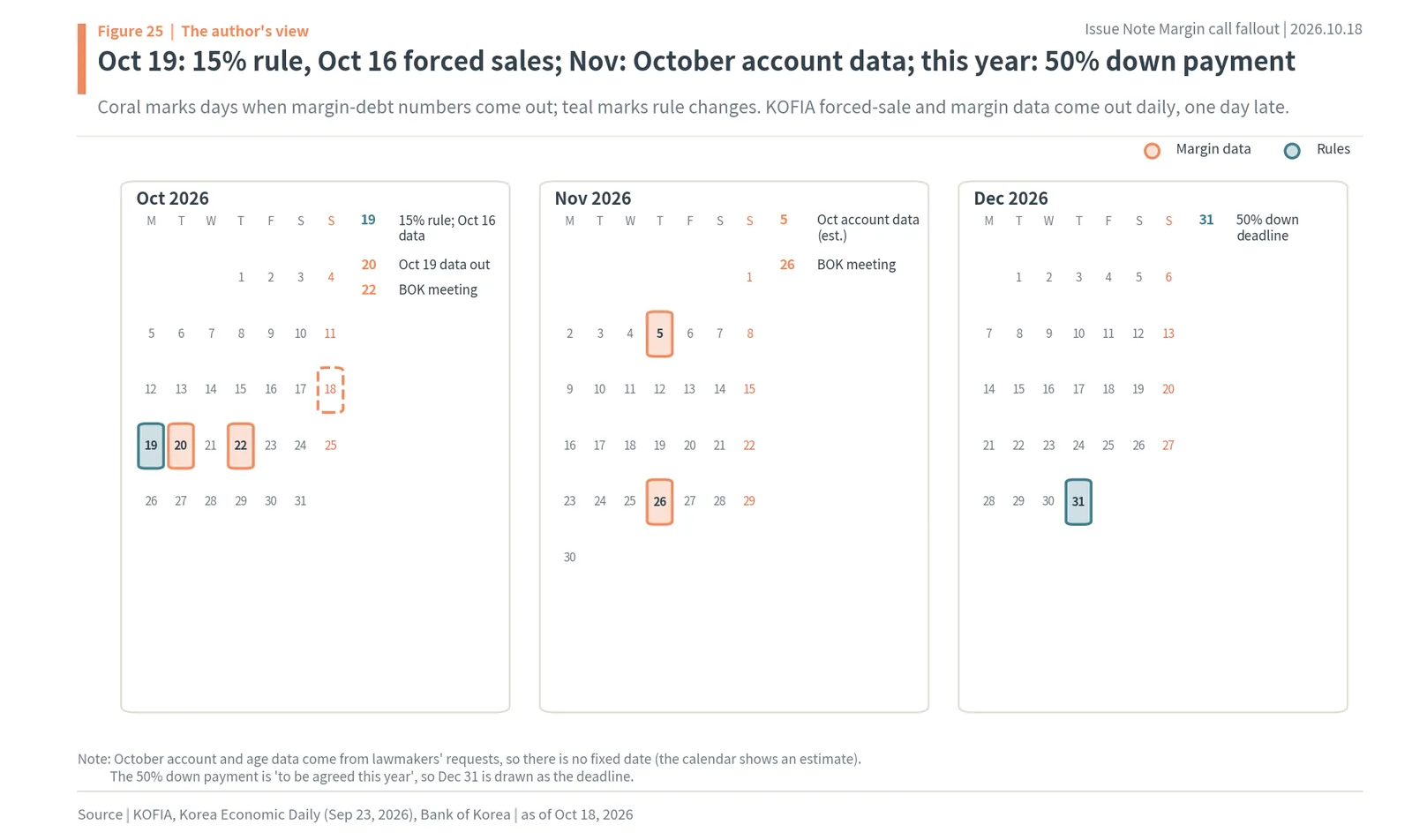 Calendar of Korea margin rule and data dates, October to December 2026