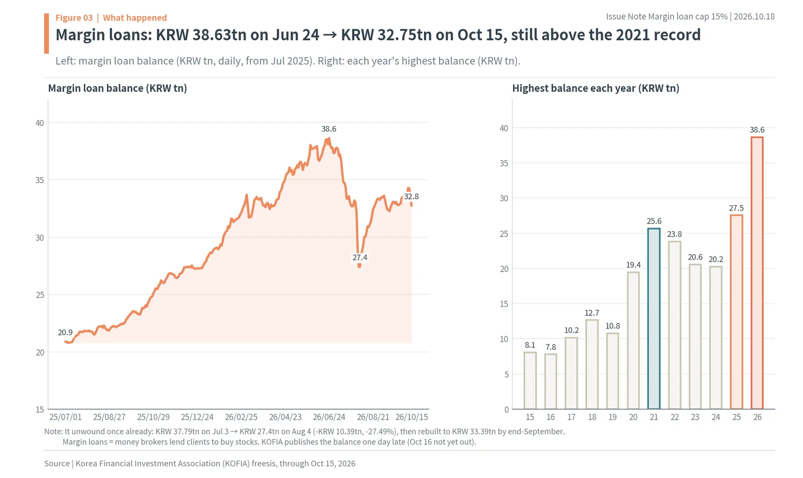 Korea margin loan balance 2025-2026 and yearly peaks, KOFIA data
