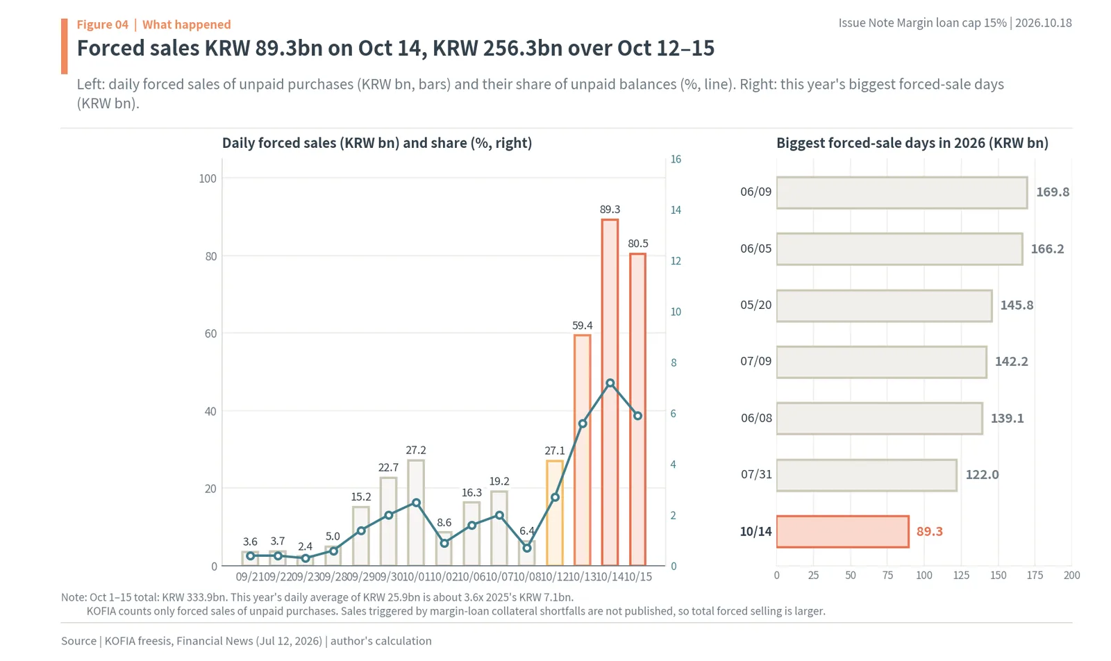 Korea daily forced sales of unpaid purchases in October 2026