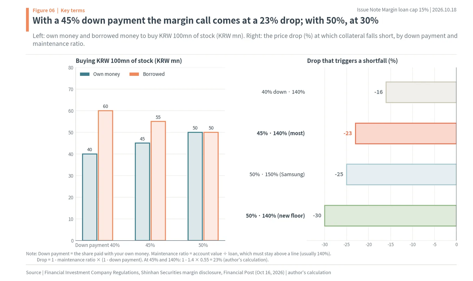Korea margin loan cap