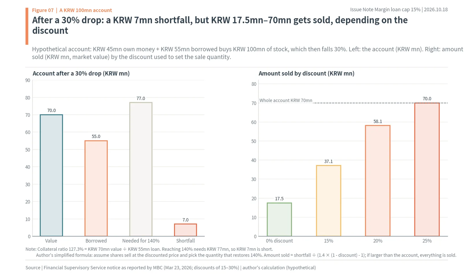Hypothetical KRW 100mn margin account after a 30% drop and amount force-sold by discount