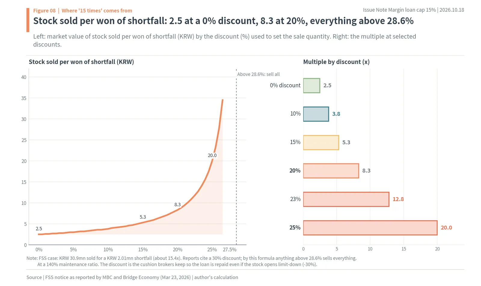 Stock sold per won of shortfall by forced-sale discount rate