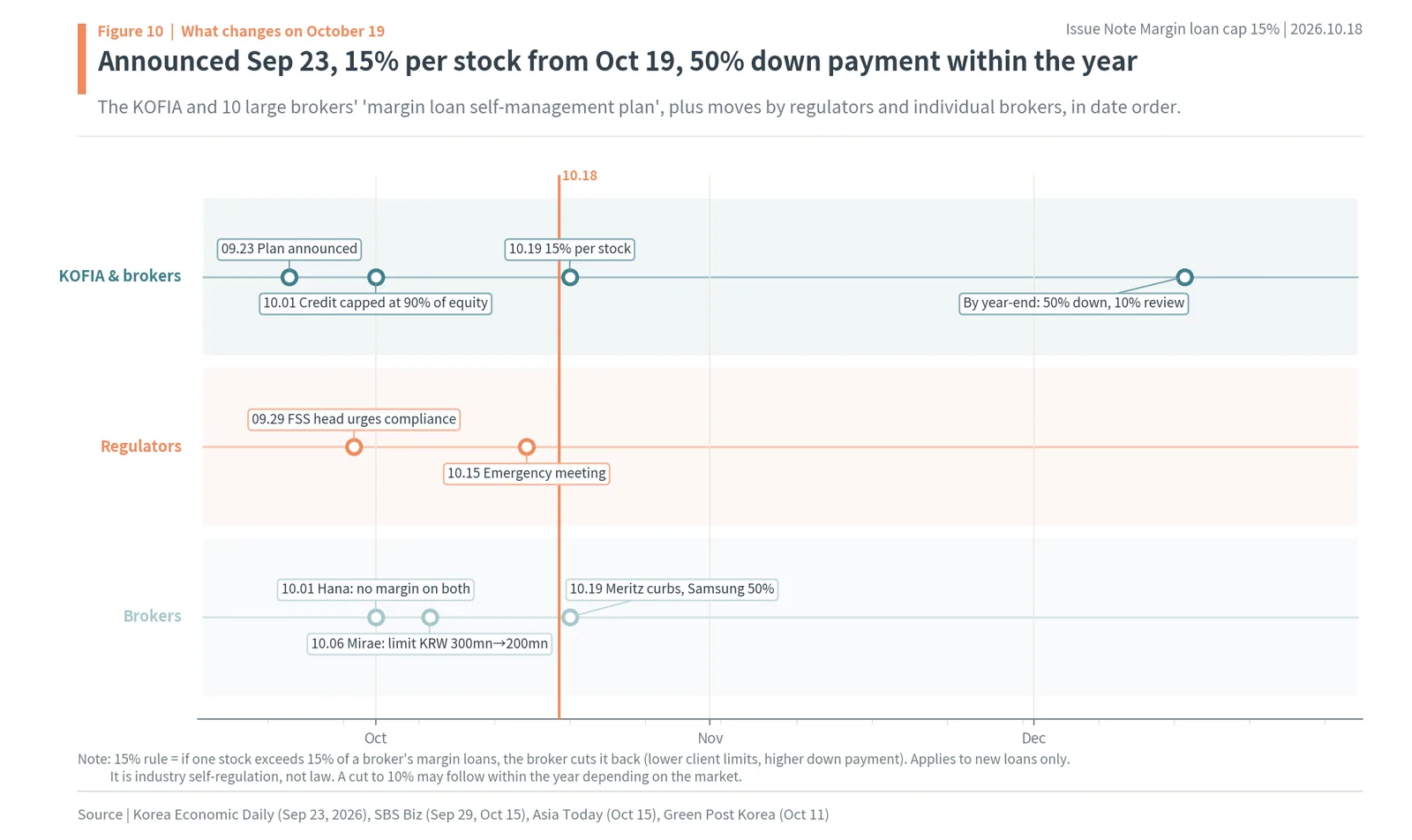 Korea margin loan cap