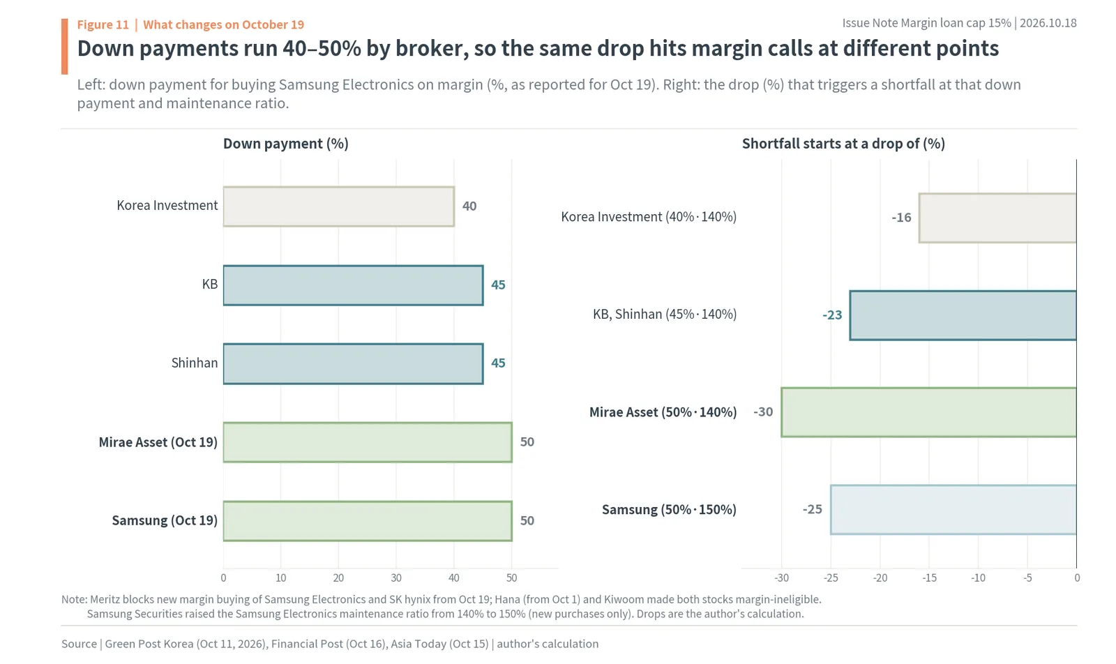Korea margin loan cap