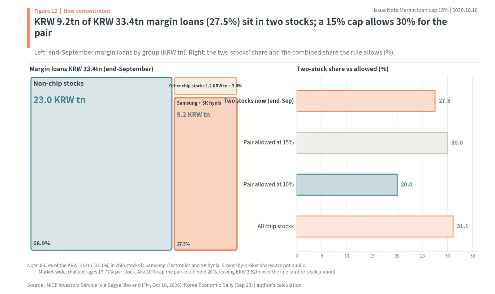 Share of Korea margin loans in Samsung Electronics and SK hynix vs the 15% cap