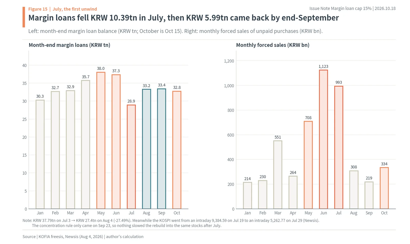 Korea margin loan cap