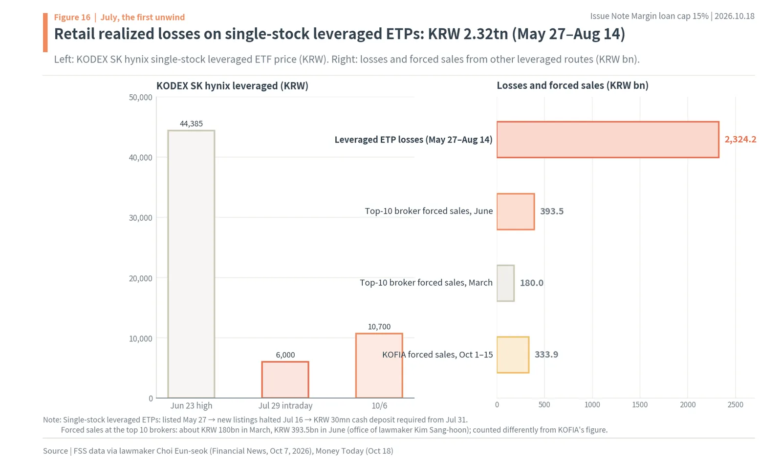 Korea margin loan cap