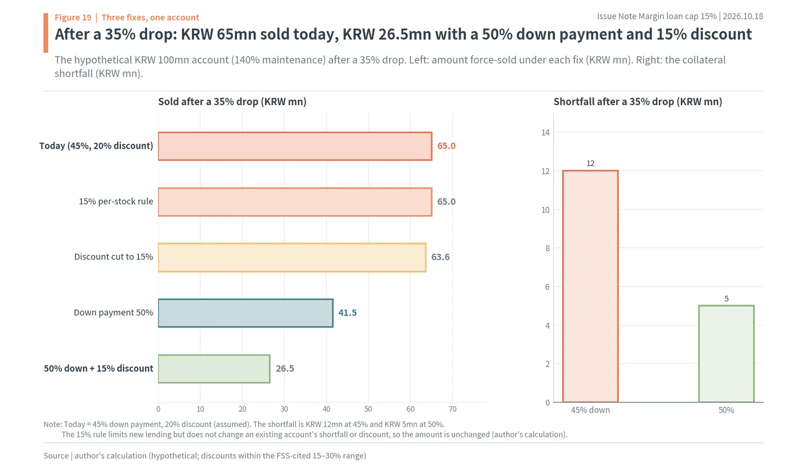 Amount force-sold under three fixes for a margin account after a 35% drop