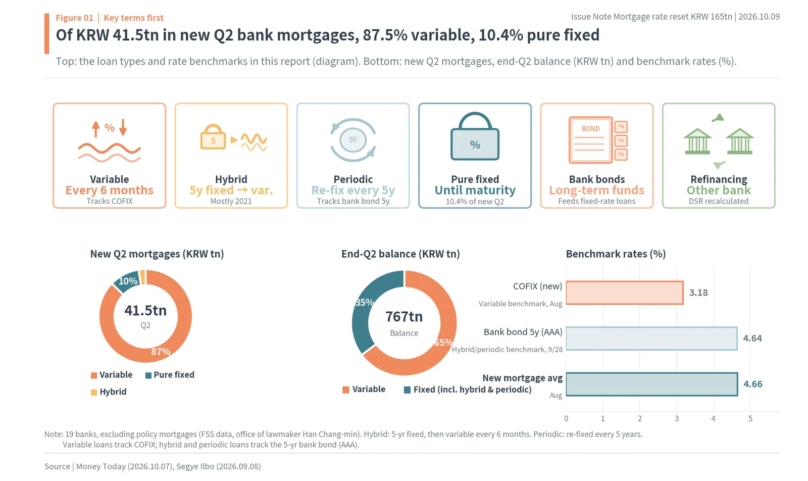Korean mortgage types: variable, hybrid, periodic and pure fixed, and Q2 new mortgages 87.5% variable