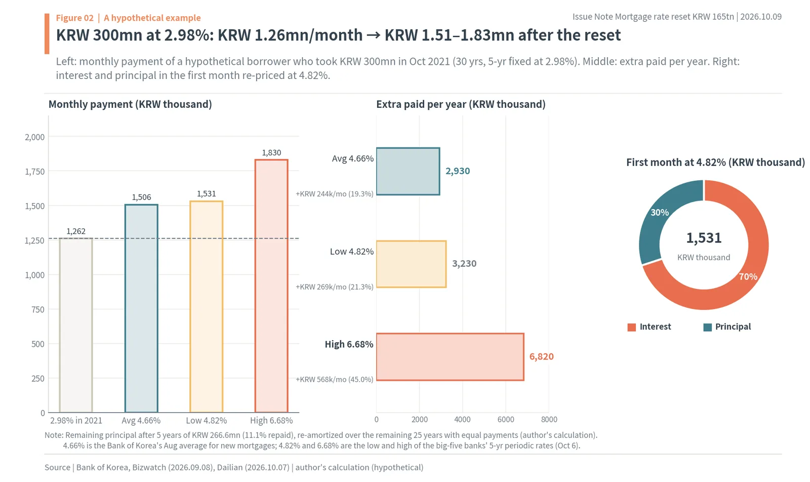 Monthly payment on a KRW 300mn mortgage at 2.98% repriced at 4.66%, 4.82% and 6.68%