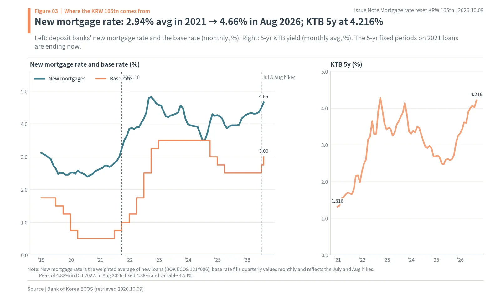 Korean new mortgage rate and base rate 2019–2026 and 5-year government bond yield