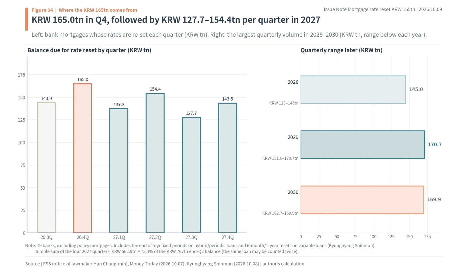 Korean mortgages due for rate reset by quarter: KRW 165tn in Q4 2026