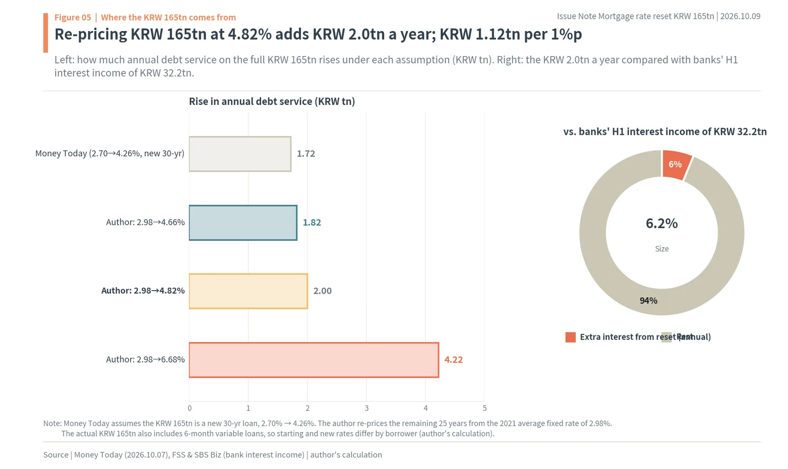 Extra annual repayments on KRW 165tn of repricing mortgages under different assumptions