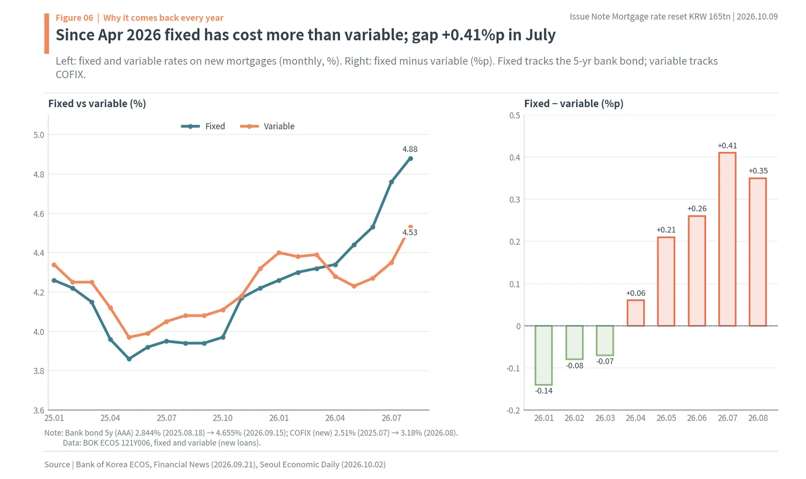 Korean fixed vs variable mortgage rates flipping in April 2026