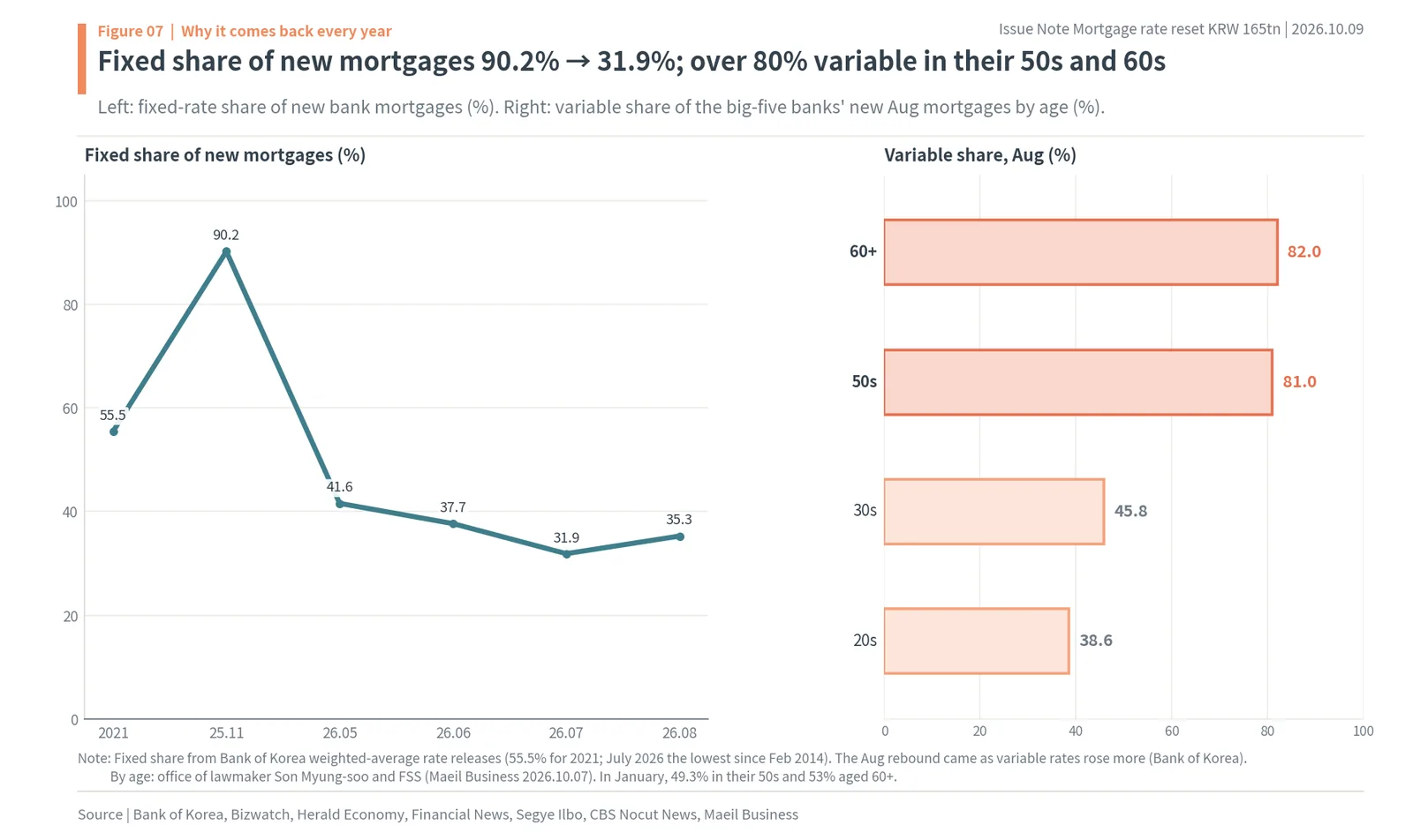 Fixed-rate share of new Korean mortgages falling from 90.2% to 31.9% and variable share by age