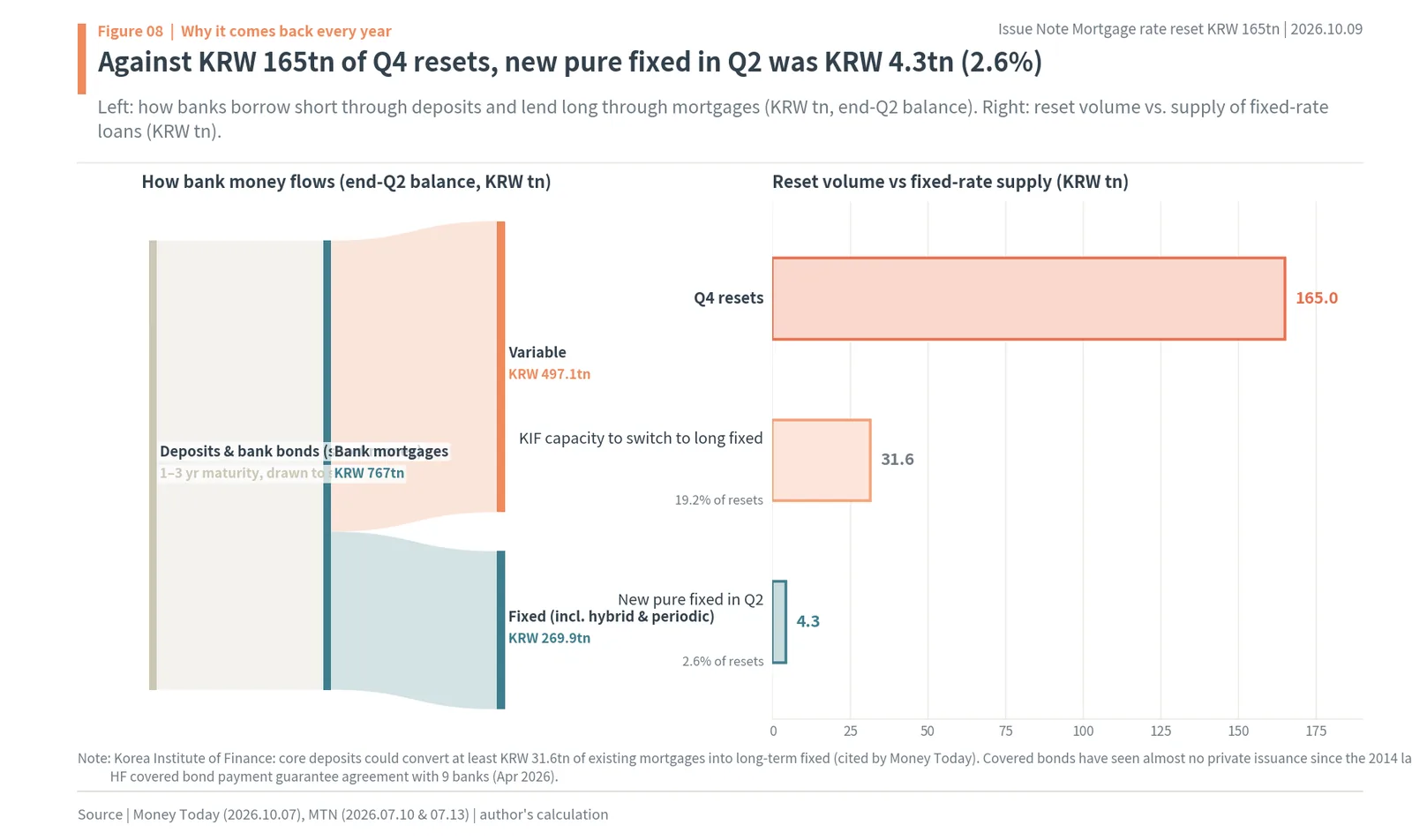 How Korean banks fund mortgages and fixed-rate supply vs reset volume