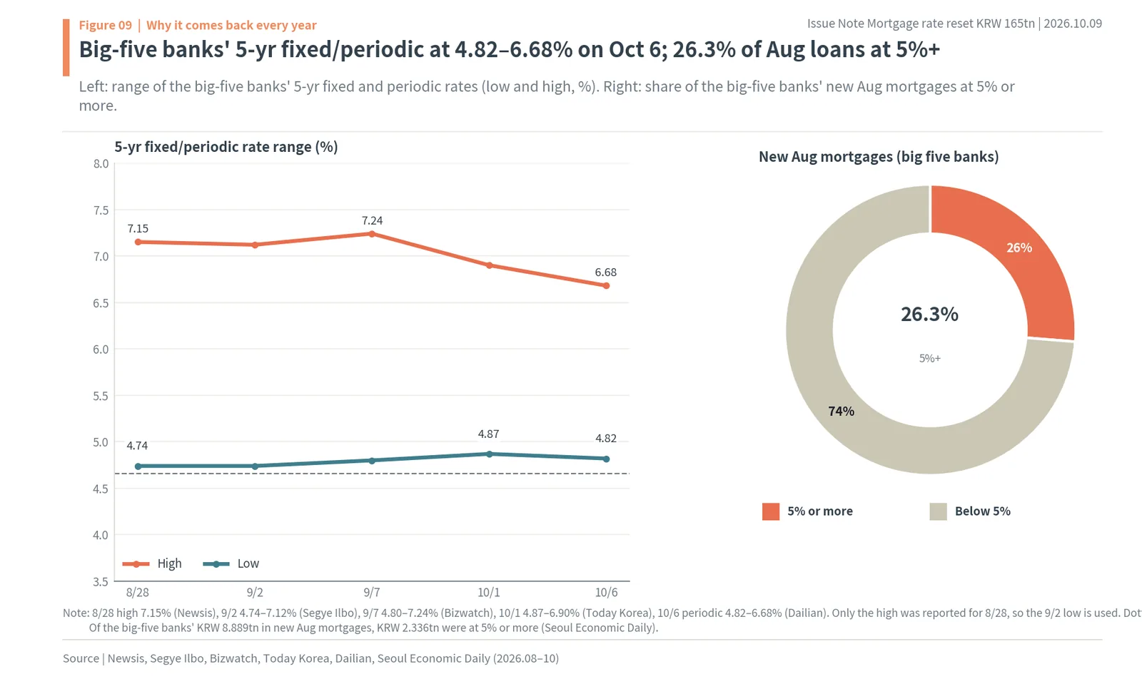 Big five Korean banks' 5-year fixed and periodic mortgage rate ranges