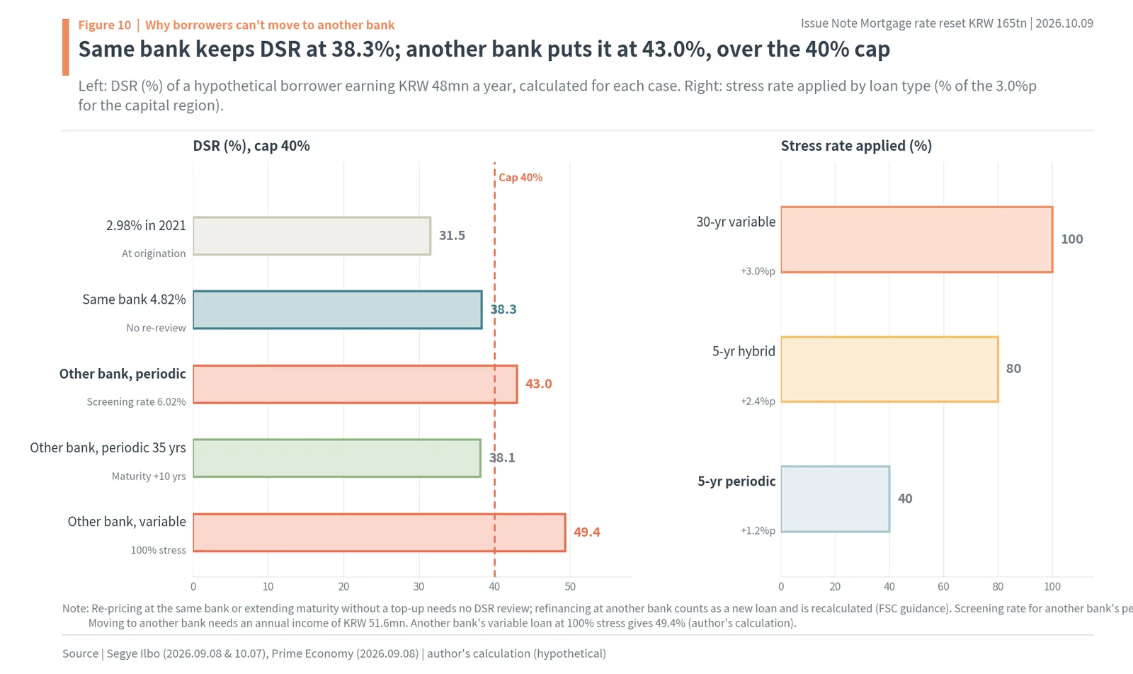 DSR when repricing at the same bank vs refinancing at another bank, and stress rate weights