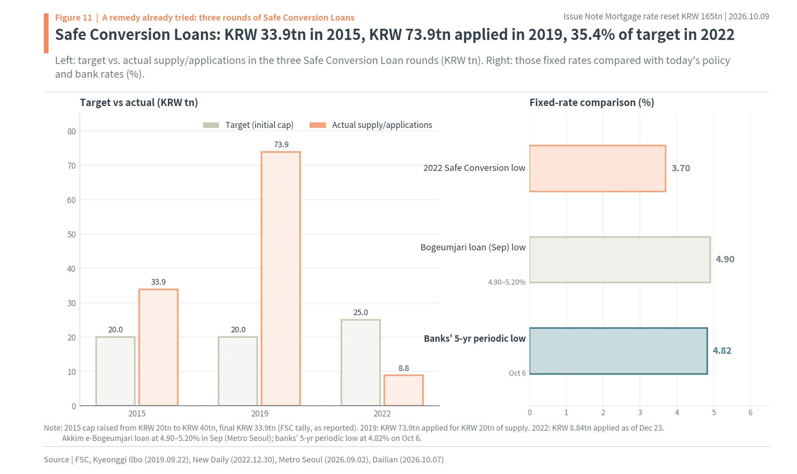 Korea Safe Conversion Loans 2015, 2019 and 2022: target vs actual