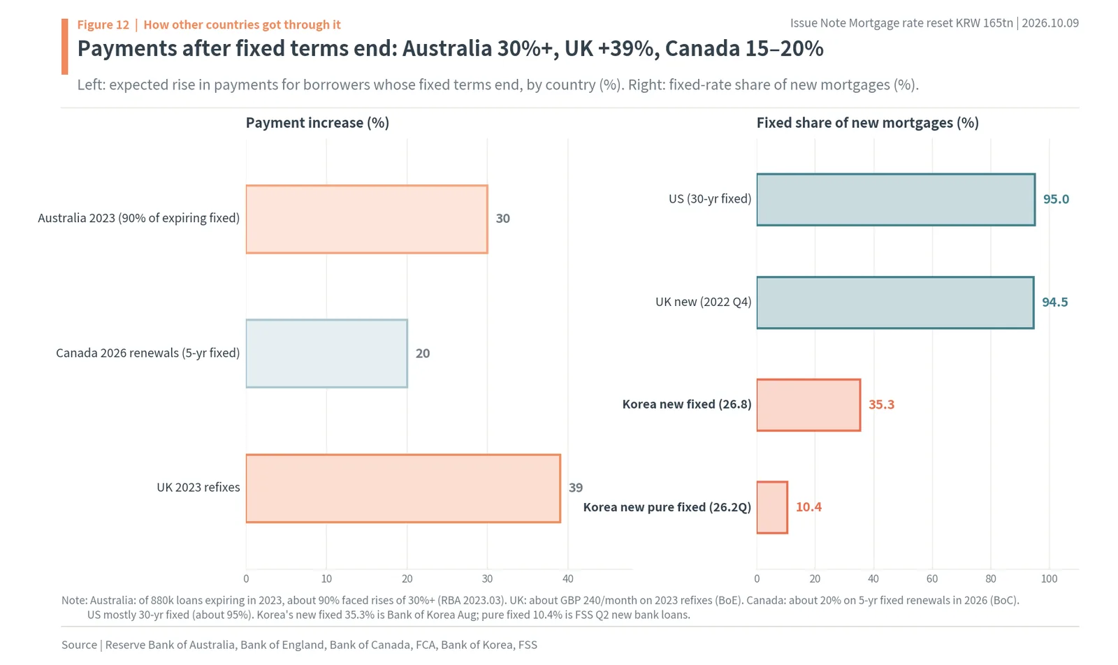 Payment shocks after fixed terms end in Australia, Canada and the UK, and fixed-rate shares by country