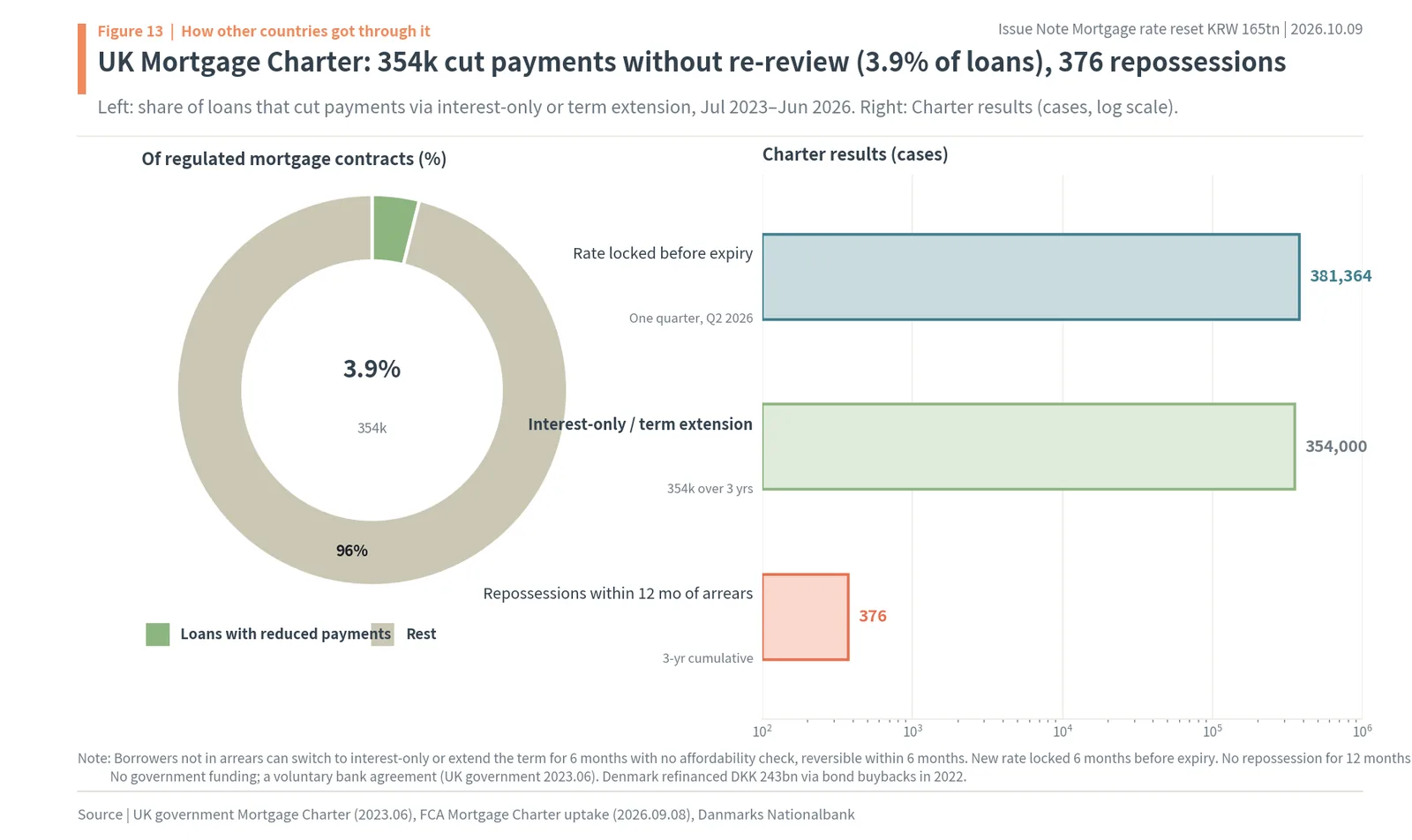 UK Mortgage Charter: 354,000 mortgages cut payments, 376 repossessions