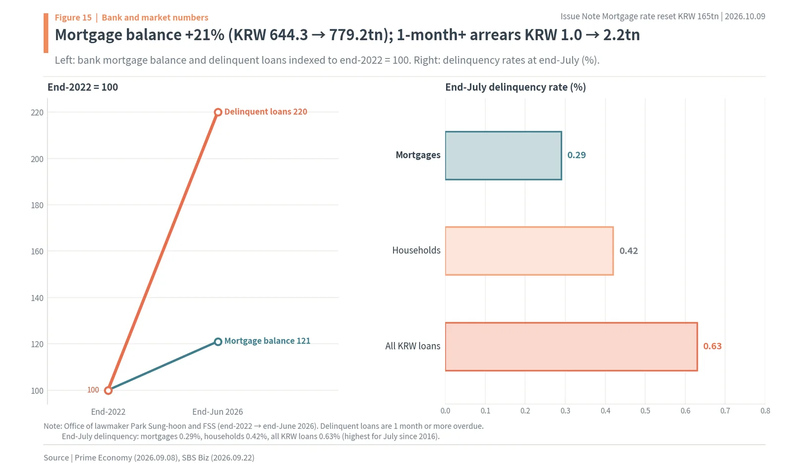 Korean bank mortgage balances, arrears and delinquency rates