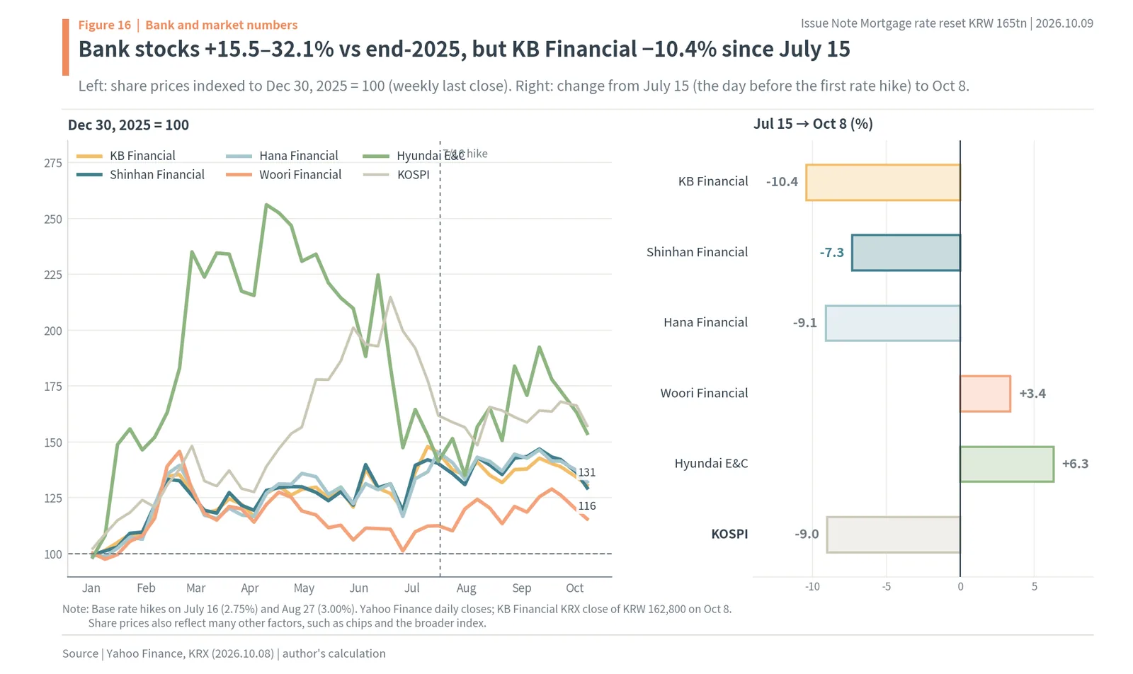 KB Financial, Shinhan, Hana, Woori, Hyundai E&C and KOSPI in 2026