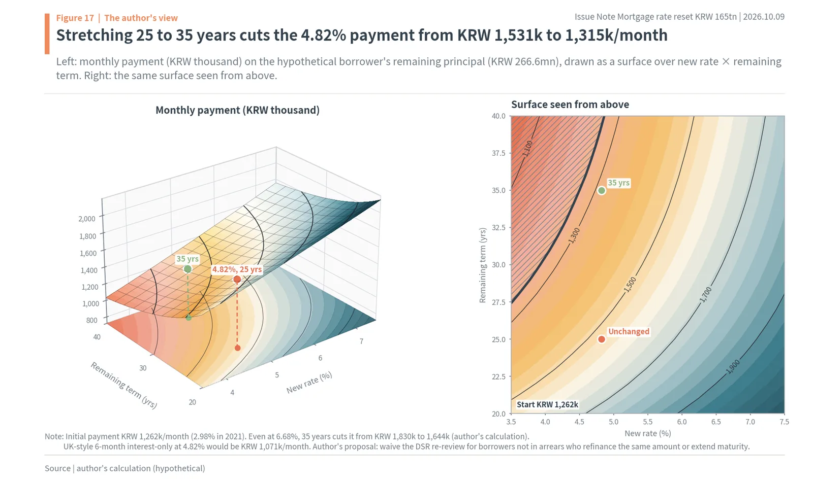 3D surface of monthly mortgage payment by new rate and remaining term