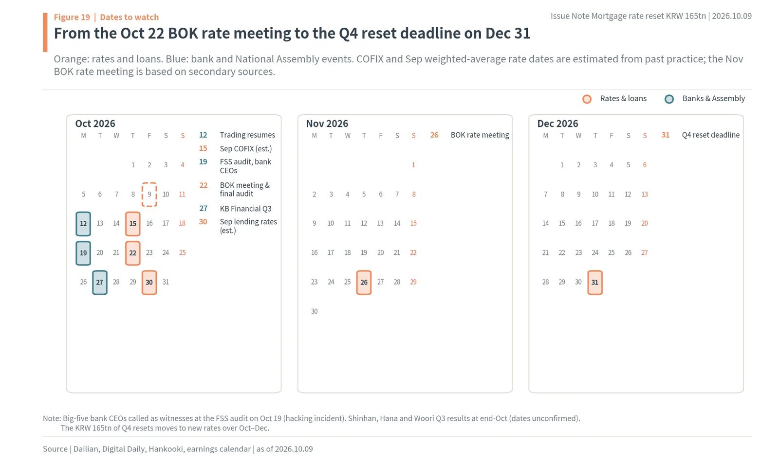 Calendar of Korean rate, COFIX and bank earnings dates, October–December 2026