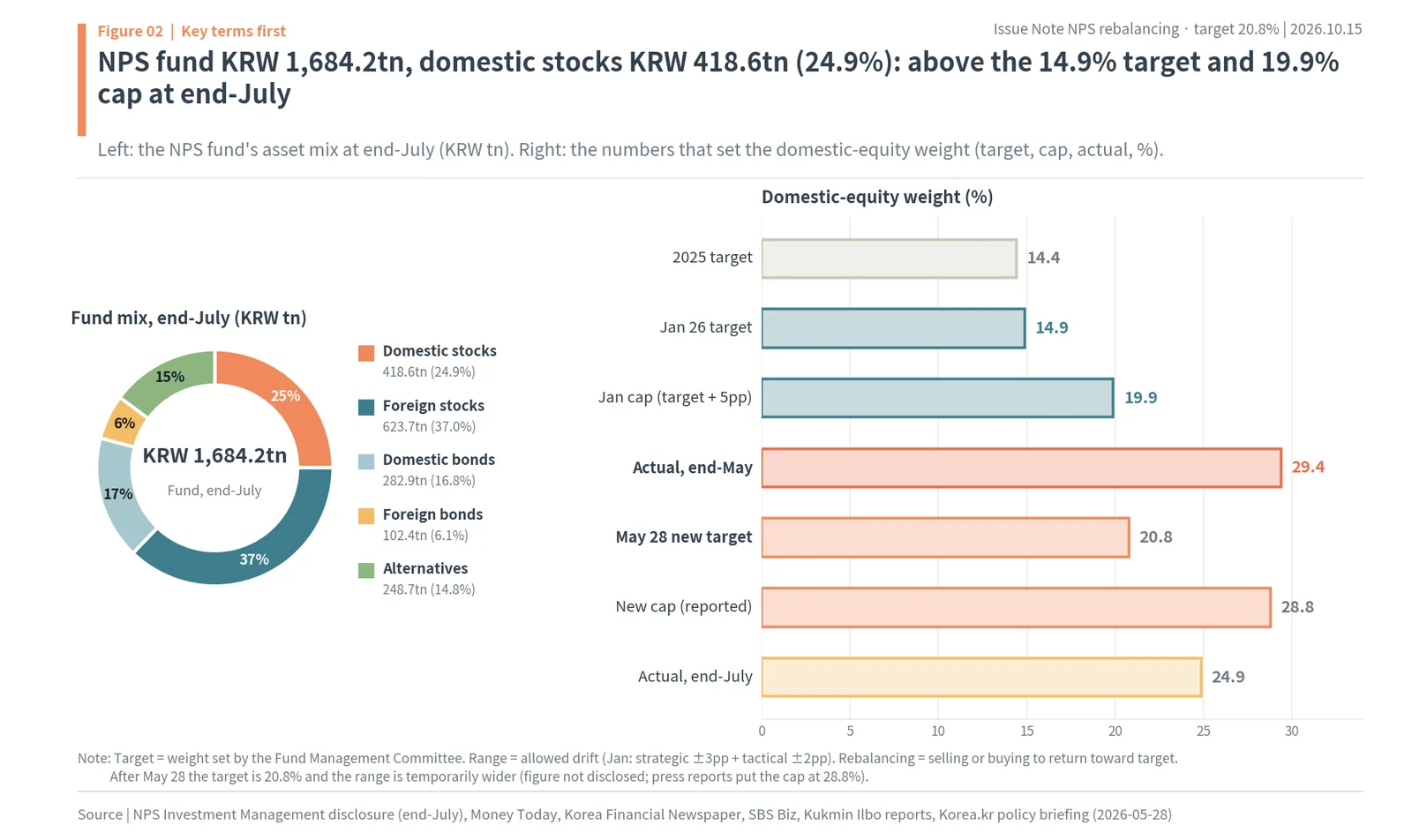 NPS fund mix at end-July 2026: KRW 1,684.2tn with domestic stocks KRW 418.6tn (24.9%), and domestic-equity target 14.9%, cap 19.9%, May actual 29.4%, new target 20.8%