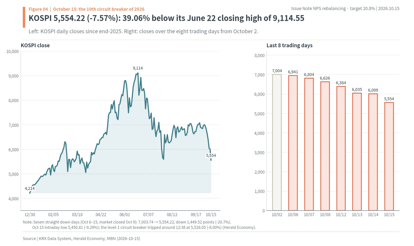 KOSPI daily close from end-2025 to Oct 15, 2026, peaking at 9,114 and closing at 5,554 after seven straight down days